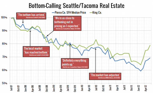 Dick Beeson Finally Reluctant to Call the Bottom