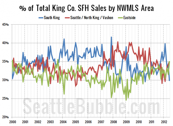 % of Total King Co. SFH Sales by NWMLS Area since 2000