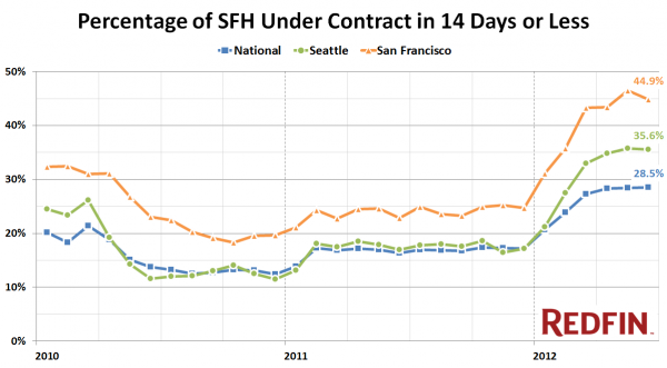 Percentage of SFH Under Contract in 14 Days or Less