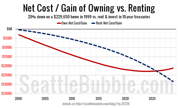 Net Cost / Gain of Owning vs. Renting - Click to enlarge Net Cost / Gain of Owning vs. Renting