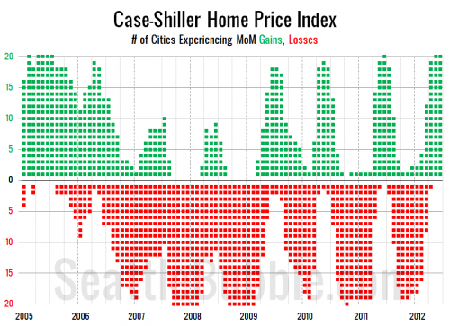 June Case-Shiller Potpourri