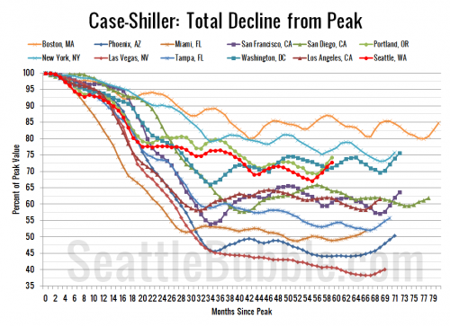 Case-Shiller: Seattle Home Prices Keep Inching Up