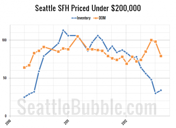 Seattle's Cheapest Homes: Stat Trends