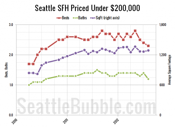 Seattle's Cheapest Homes: Stat Trends