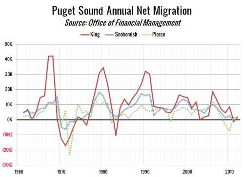 Migration into Washington on the Mend