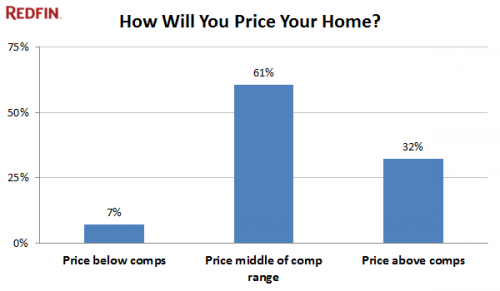 Nearly a Third of Sellers Will Overprice On Purpose