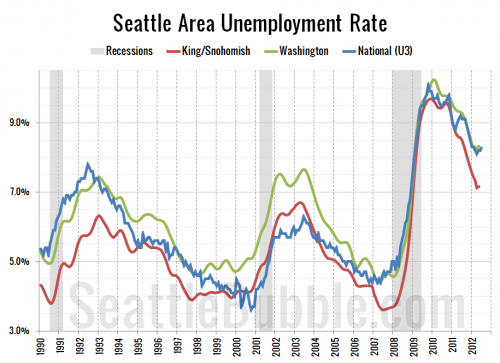 Seattle Employment Improving Faster than US and WA