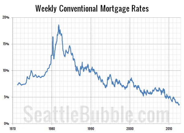 Weekly Conventional Mortgage Rates
