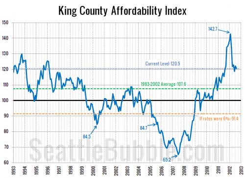 How Would 6% Mortage Rates Affect Affordability?
