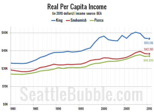 Local Incomes: Median & Per Capita, Real & Nominal
