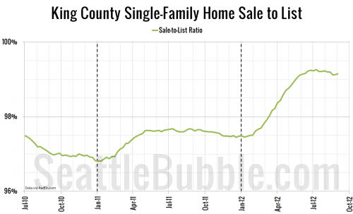 Local Home Prices Hit 2012 Peak, Turn Down