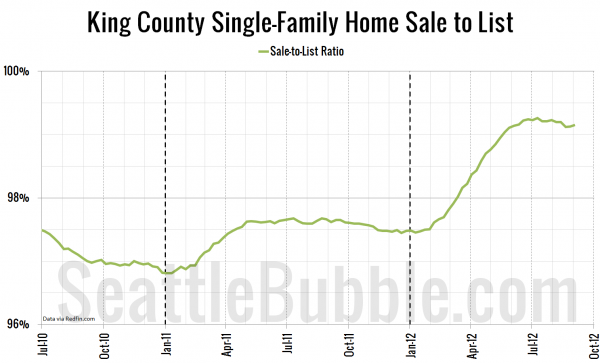 King County Single-Family Home Sale-to-List Ratio