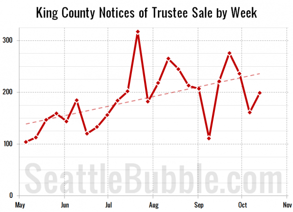 King County Notices of Trustee Sale by Week