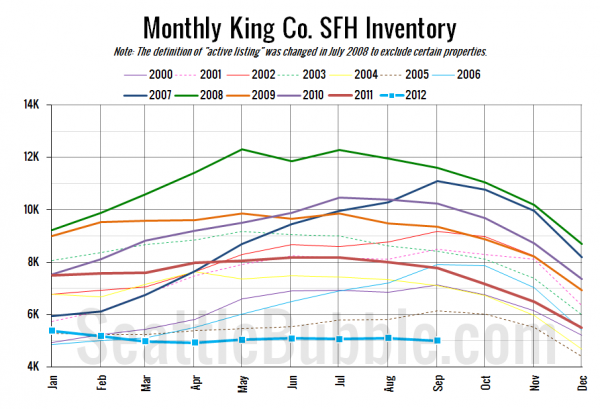 King County SFH Inventory