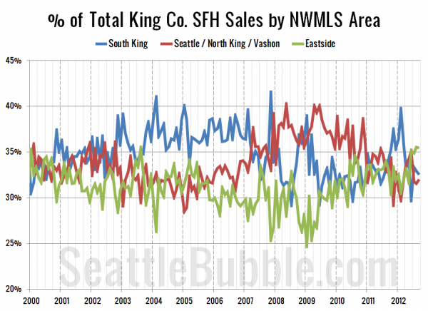 % of Total King Co. SFH Sales by NWMLS Area since 2000