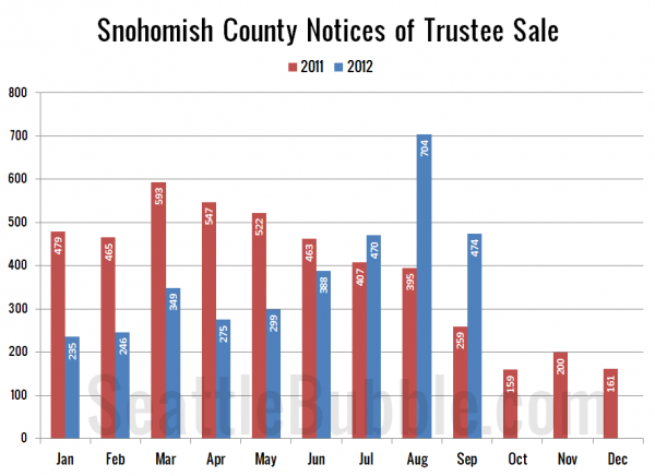 Snohomish County Notices of Trustee Sale