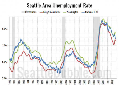 Seattle Area Keeps Steadily Adding Jobs