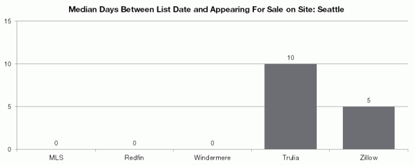 Median Days Between List Date and Appearing For Sale on Site: Seattle