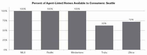MLS-Powered Search Sites Hold Major Advantage Over Zillow & Trulia