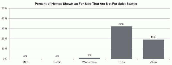 Percent of Homes Shown as For Sale That Are Not For Sale: Seattle