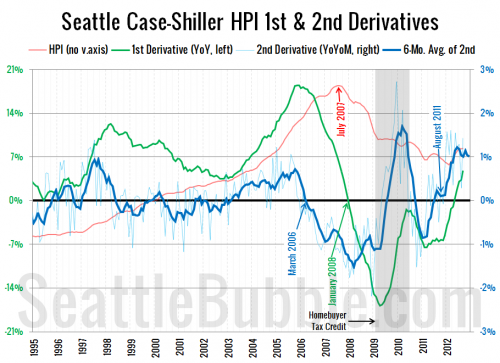 September 2012 Case-Shiller Potporri