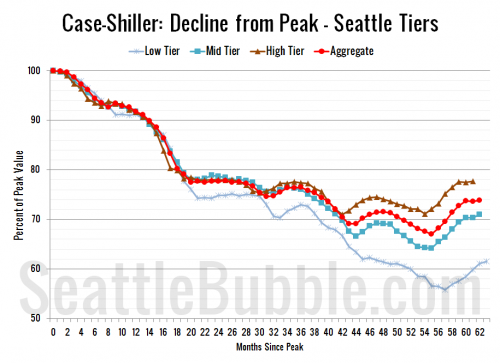 Case-Shiller Tiers: All Three Tiers Gained in September