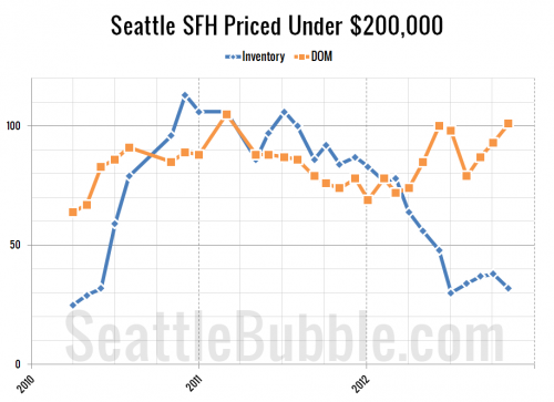 Cheapest Homes: November 2012 Edition