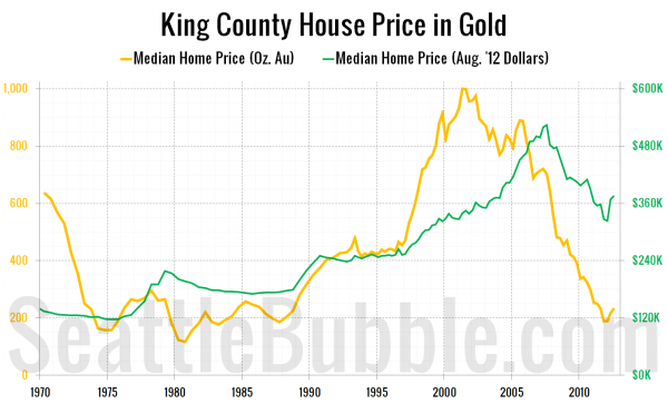 King County House Price in Gold