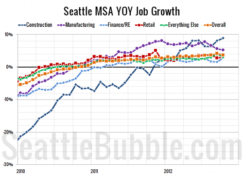 Seattle Area Unemployment Drops, More Jobs Added