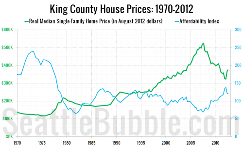 Reader Question: Home Prices in Gold?