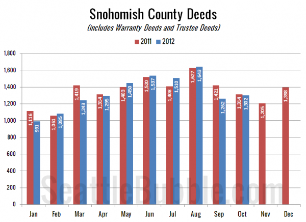 Snohomish County Deeds