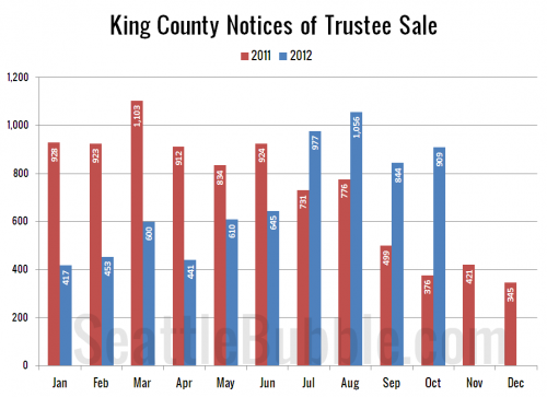 October Stats Preview: Late Sales Leap Edition