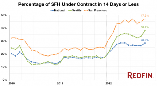 Market Heated Up in October as Inventory Collapsed