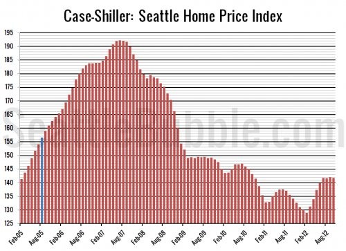 Case-Shiller: Yearly Price Gain Increased Again in October