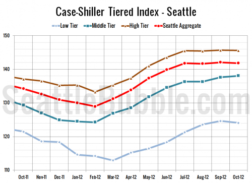 Case-Shiller Tiers: High & Low Tier Begin Seasonal Decline