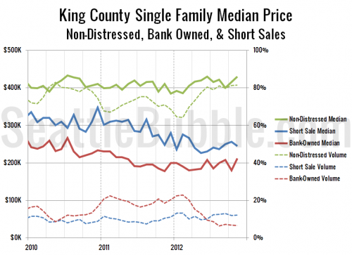 Non-Distressed Median Up Less Than 5% From 2011