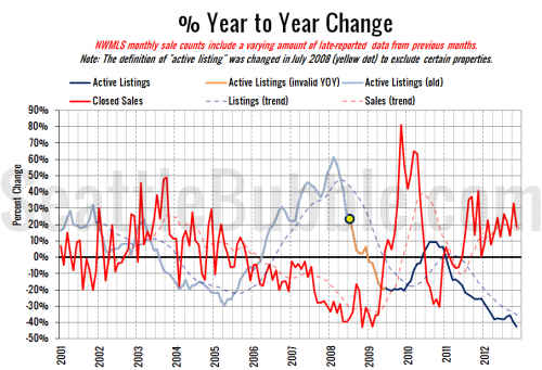 NWMLS: Inventory Hit Another New Low in November