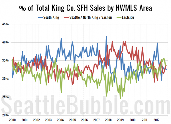 % of Total King Co. SFH Sales by NWMLS Area since 2000