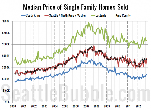 Median Price of Single Family Homes Sold