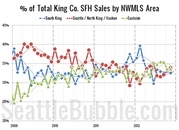 % of Total King Co. SFH Sales by NWMLS Area