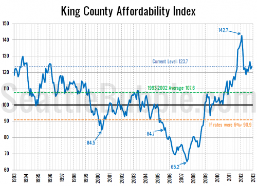 Near-Record Affordability Still Driven by Low Rates