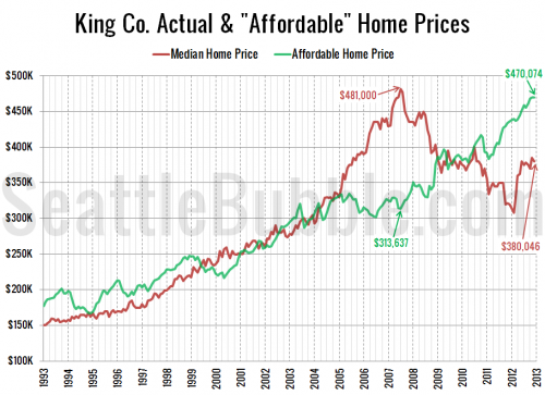 Low Rates Keep the "Affordable" Home Price Inflated