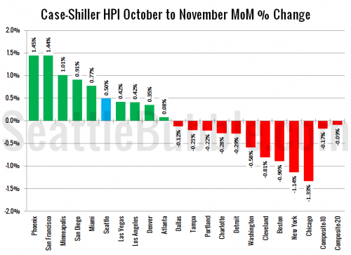 Case-Shiller: Seattle Home Prices Up Again in November