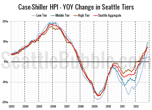 Case-Shiller Tiers: All Three Tiers Defy Seasonality