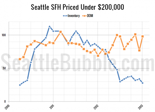 Cheapest Homes: January 2013 Edition