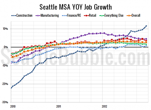 Seattle Area Keeps Adding Jobs, Washington Unemployment Falls Below National Rate