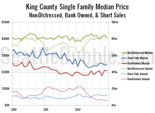Non-Distressed Median Up 6.5% in December