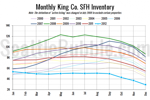 NWMLS: 2012 Ends on a Sour Note for Buyers