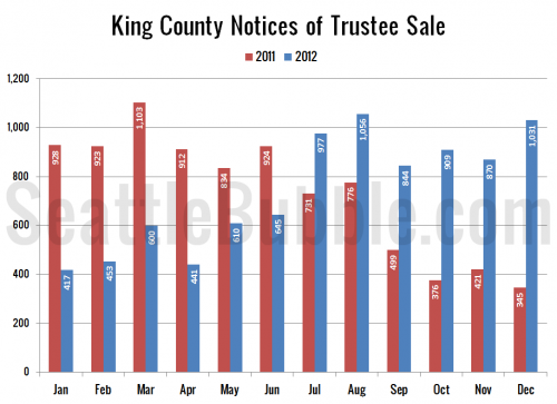 December Stats Preview: Foreclosure Surge Edition