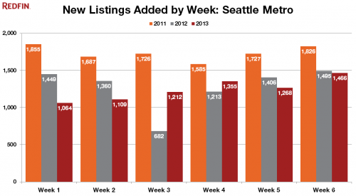 Distressed Inventory Shortage to Blame for Listings Drought